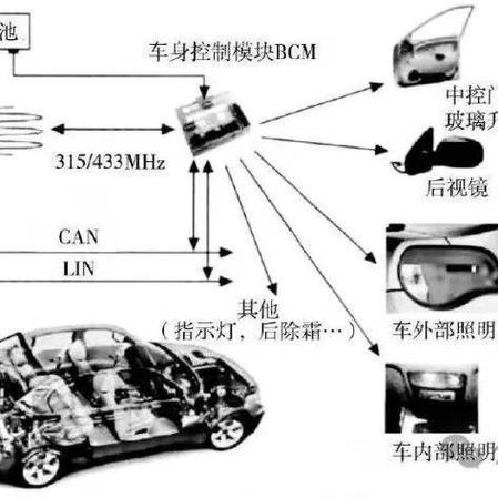车身控制器主要控制什么功能