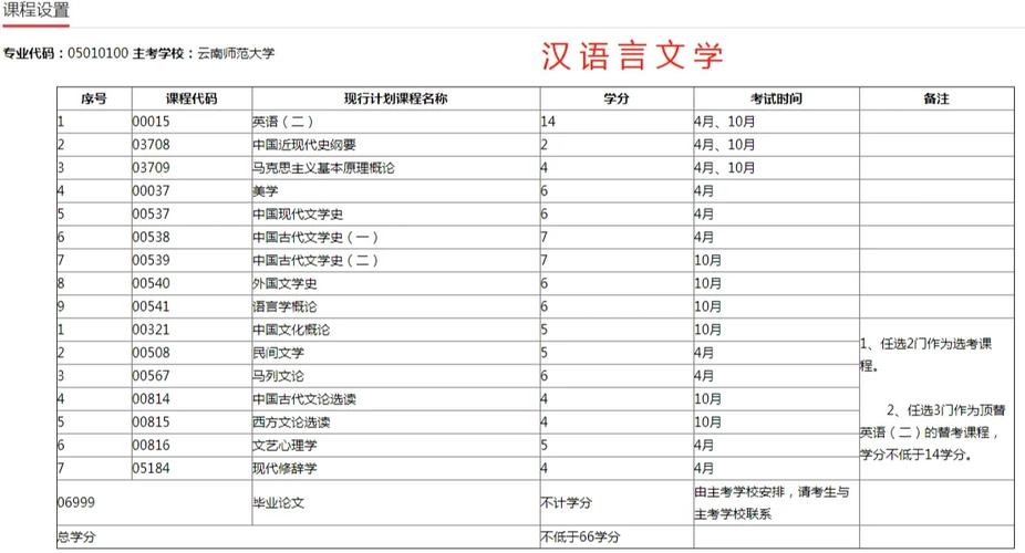成人自考本科要考哪些科目