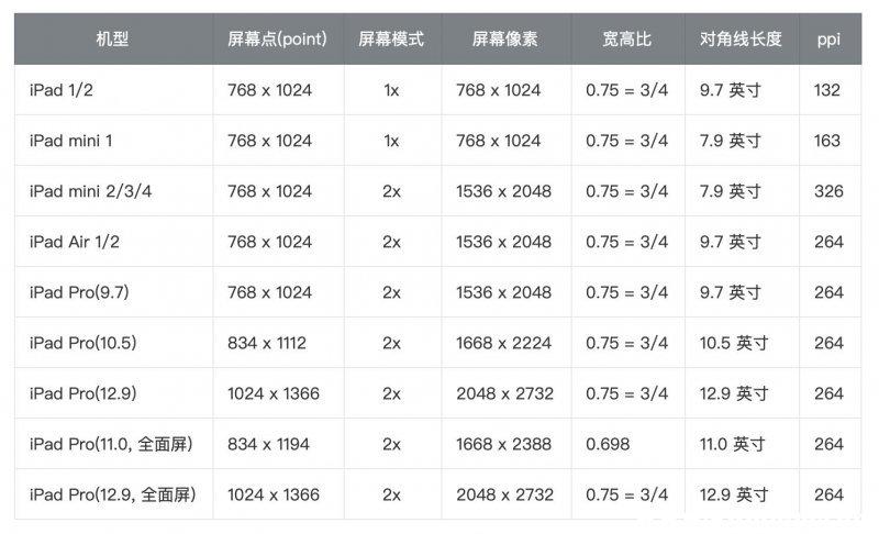 第五代ipad多少英寸