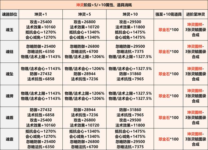 问道宠物怎么进化魂魄