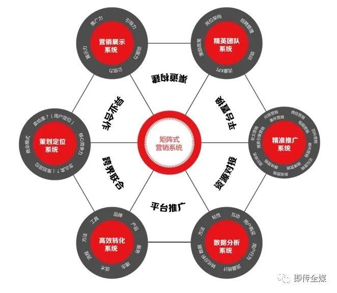 什么叫矩阵营销