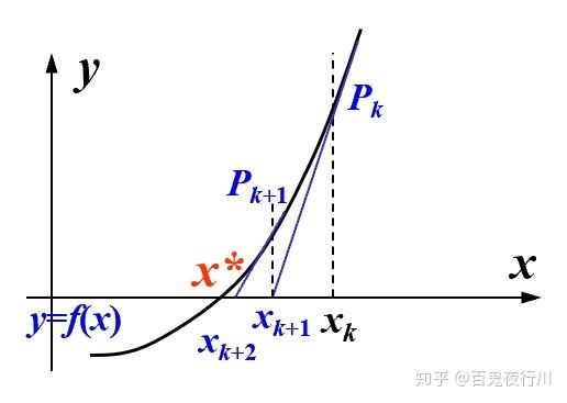 迭代法解方程