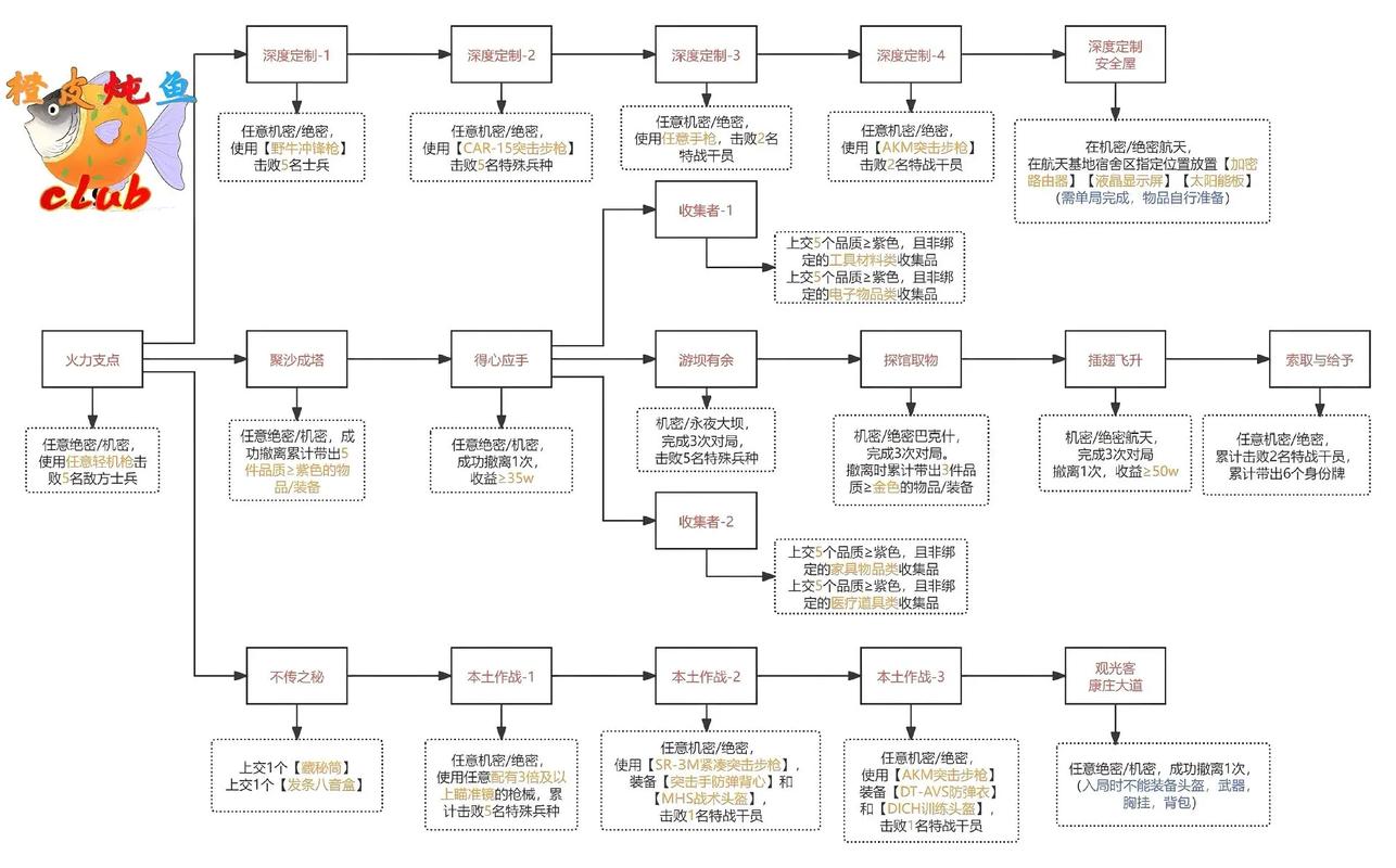 食莲者任务全流程详解