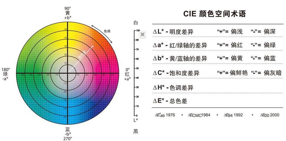调节色彩模式的方法