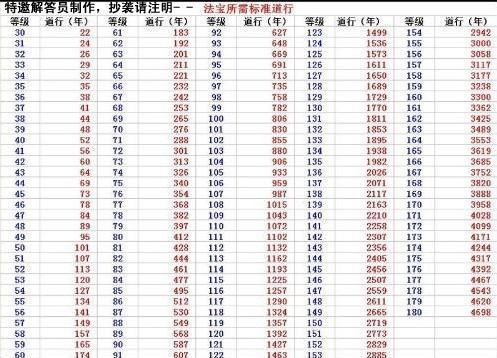 问道法宝技能等级