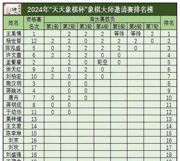 天天象棋评测各等级的分数多少