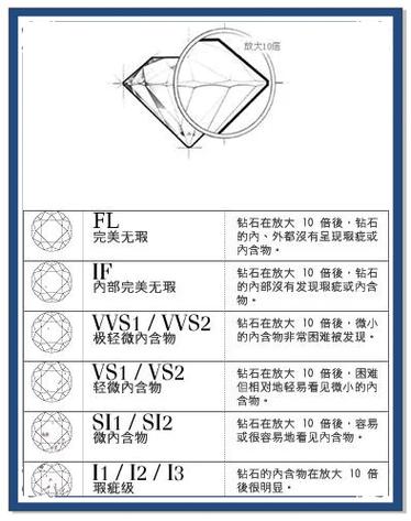 钻石净度分级等级表图