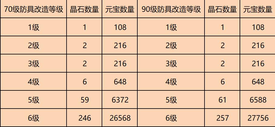 问道手游改6到改7需要多少钱