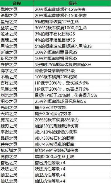 qq三国灵魄升级经验表