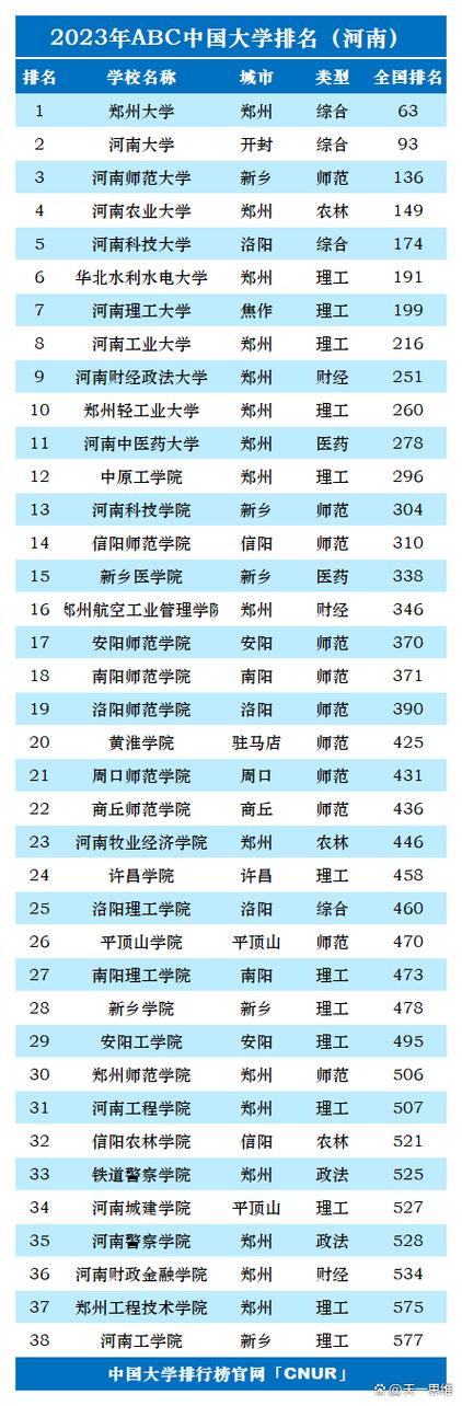 河南省大学排名