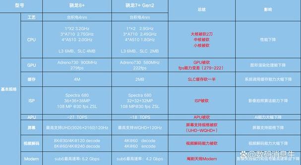 7gen2相当于骁龙多少