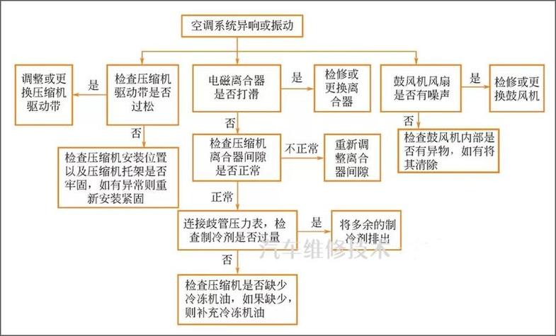 空调常见故障及维修方法