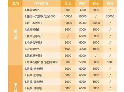 六仓升七本需要多少资源