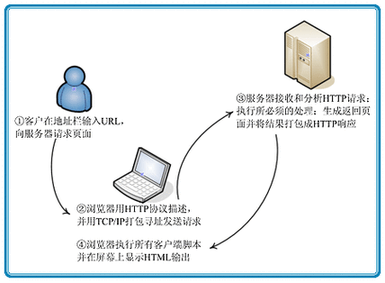 ASP的工作原理