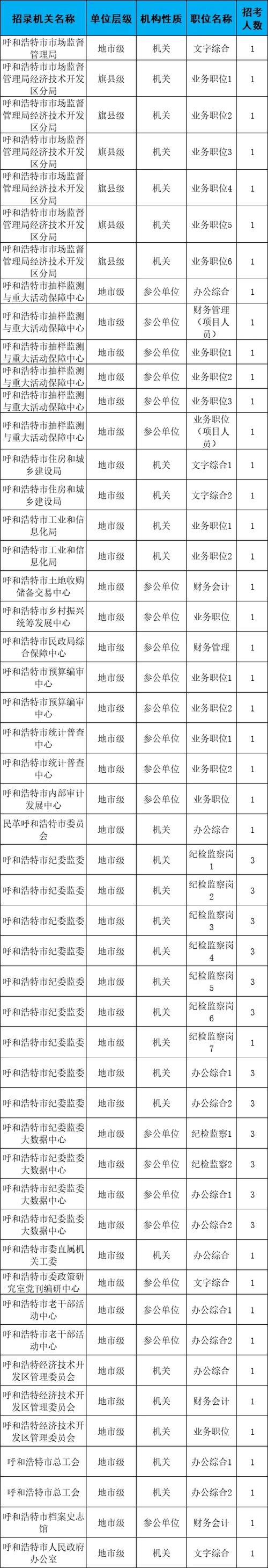 内蒙古公务员岗位表