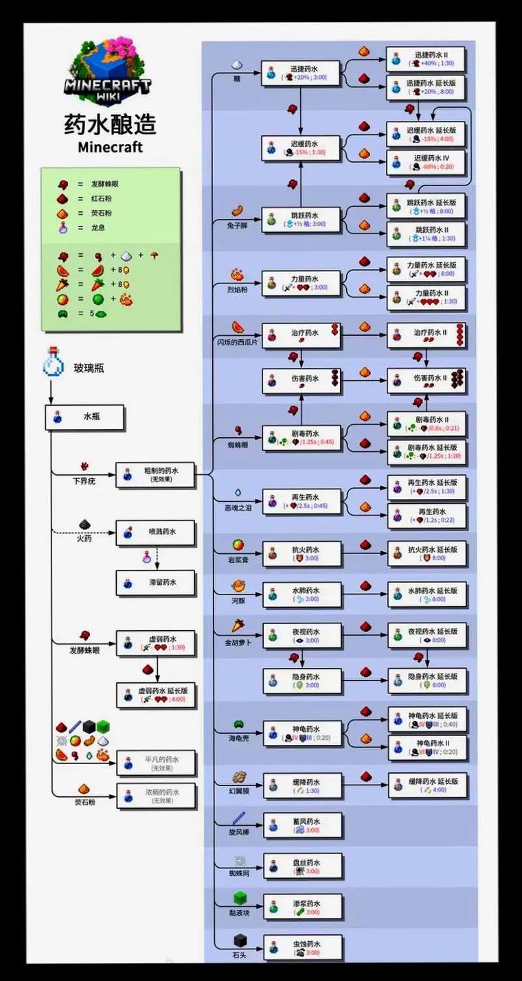 生命力药水合成方法