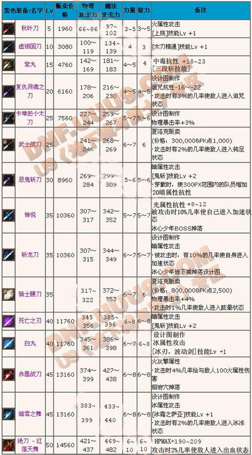 dnf鬼剑士名字大全