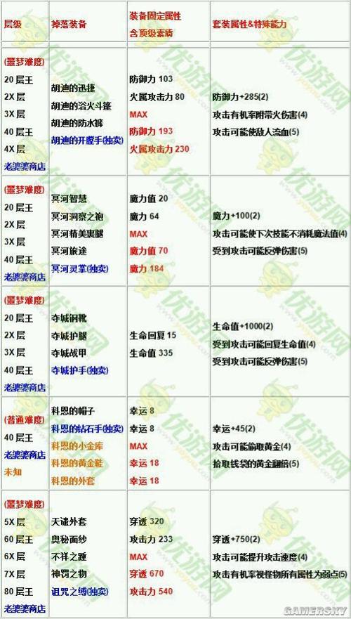 贪婪洞窟地狱20层boss属性