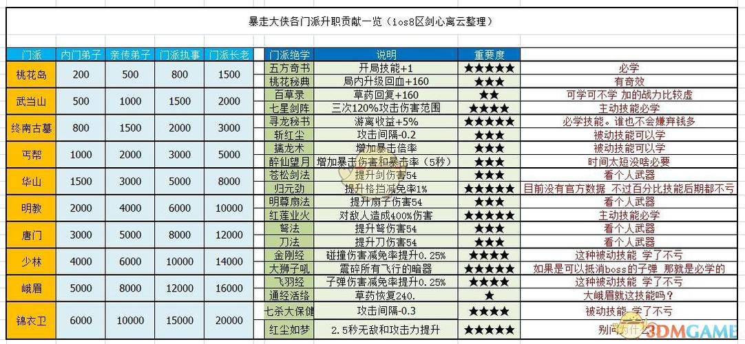 暴走大侠唐门15关截图3