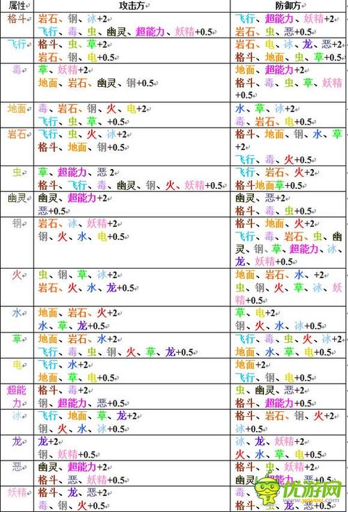 神奇宝贝相克表