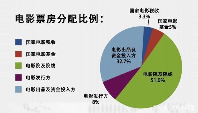 影投票房与院线票房