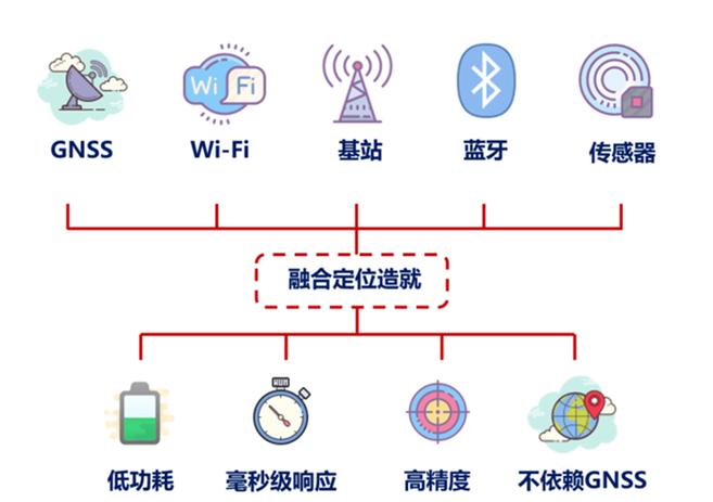 手机上突然出现融合定位怎么回事