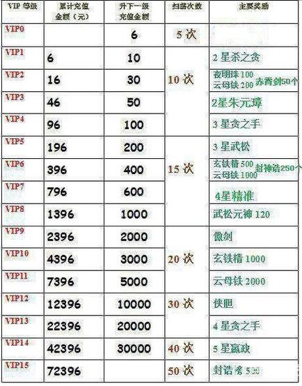 英雄杀vip7到vip需要多少钱