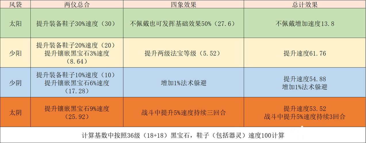 狮驼法宝选择攻略截图3