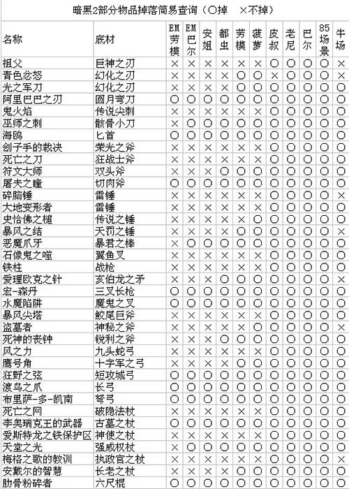 暗黑2重制版噩梦劳模掉落