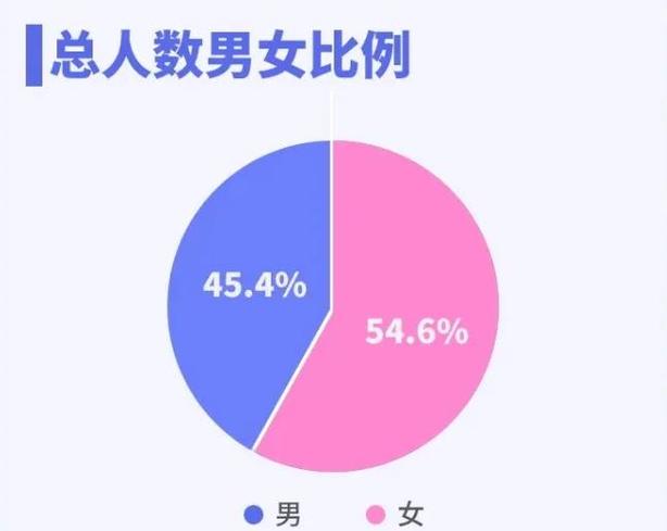 探探男女用户比例