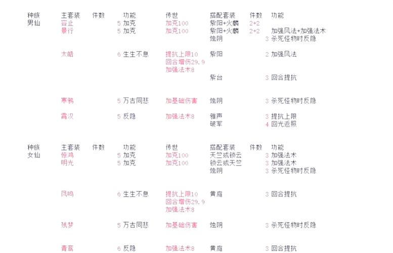 各饰品属性汇总