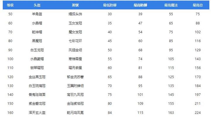 梦幻西游100级装备属性截图2