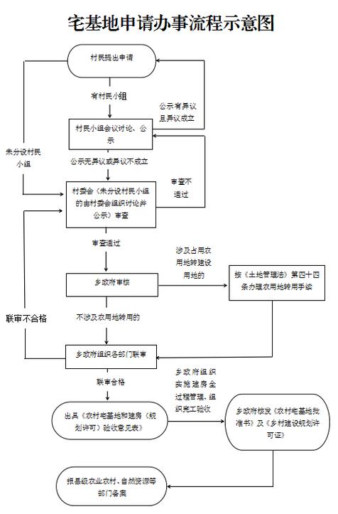 宅基地申请流程