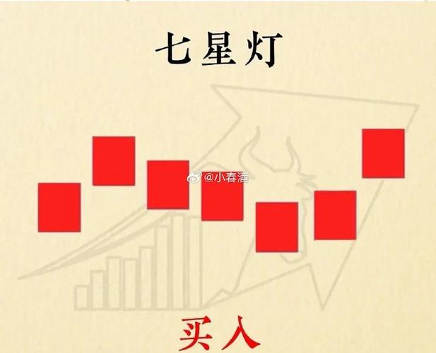 七星灯k线形态图解