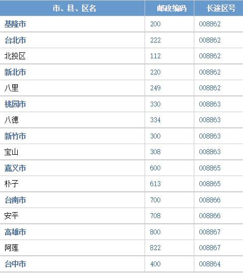 邮码是不是邮政编码