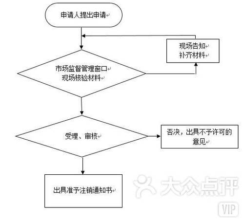 注销公司流程及费用