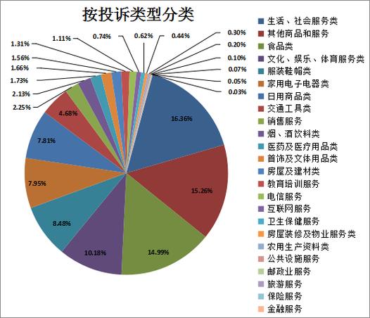 消费纠纷怎么投诉最有效