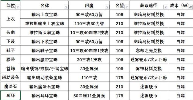 dnf附魔师任务怎么做