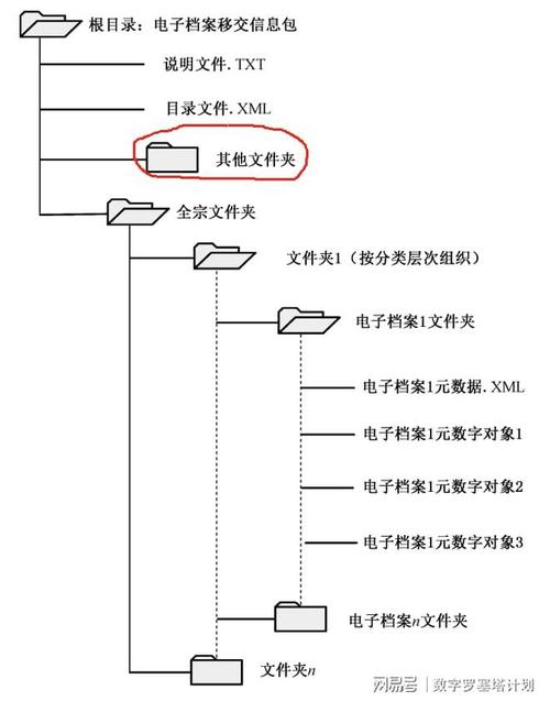 文件夹结构怎么建立截图3