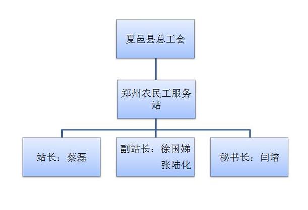 工会组织机构架构图截图3