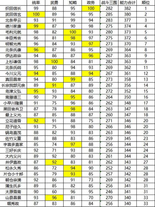 信长之野望12武将排名 信长之野望12武将排名