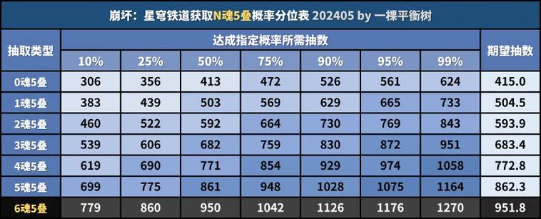 星铁抽卡概率表