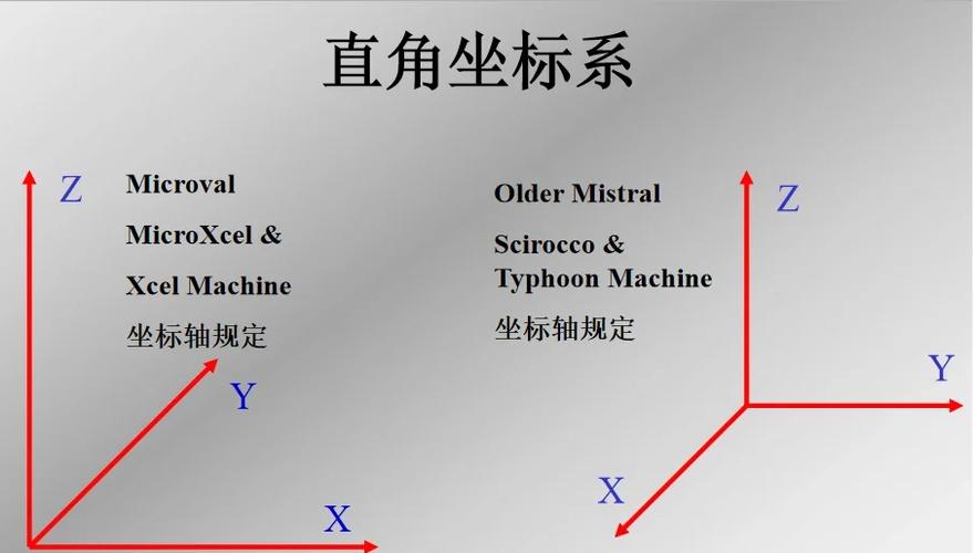 坐标轴斜的怎么摆正