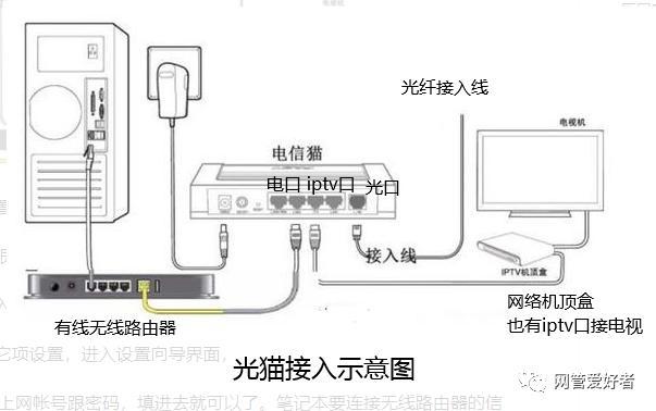 光猫和机顶盒的正确连接方法