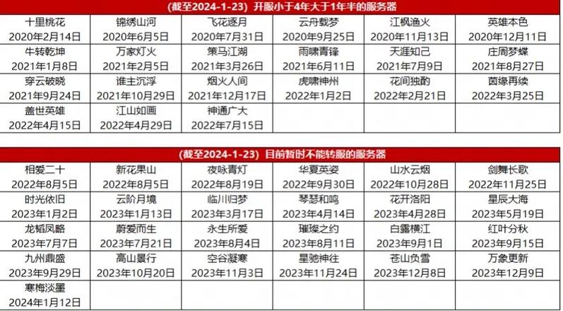 2026明日之后新区开服一览表截图3