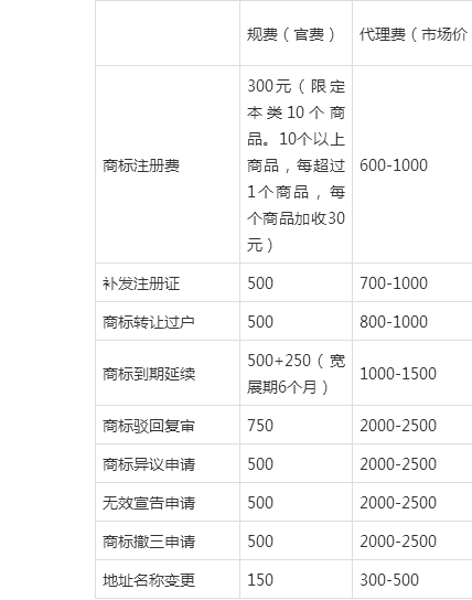 注册一个商标多少钱 注册一个商标多少钱