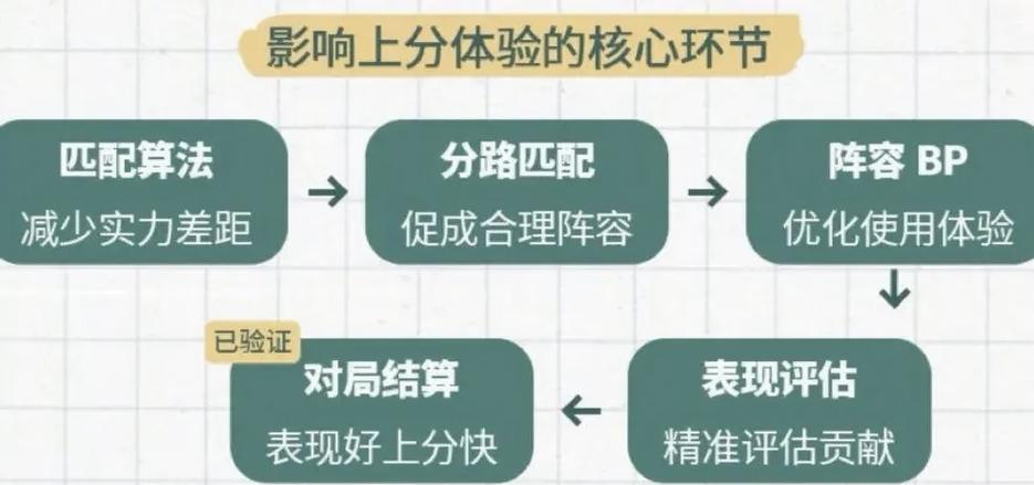 王者荣耀匹配机制的调整