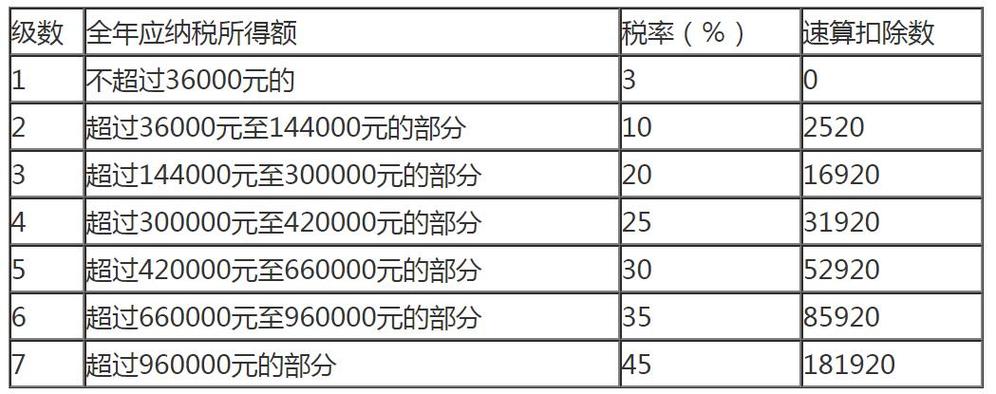 3500个人所得税税率表旧
