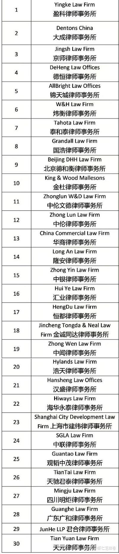 律师事务所排名前十位