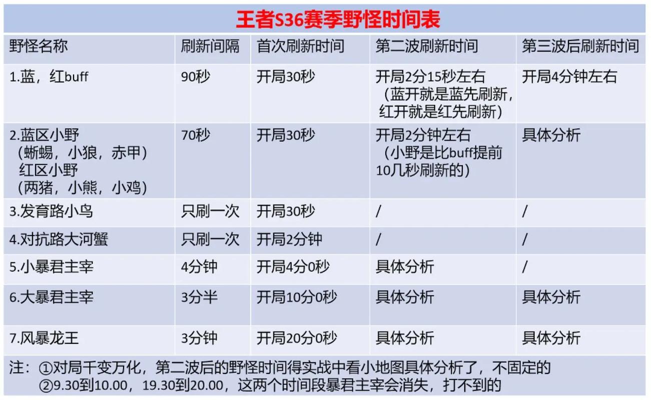 王者荣耀第二波野怪刷新时间